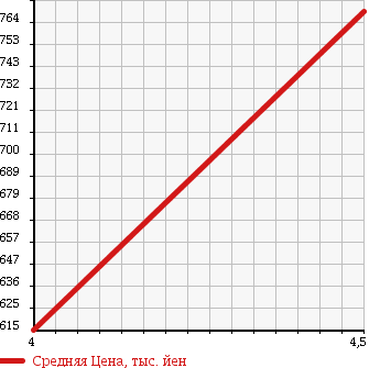 Аукционная статистика: График изменения цены VOLKSWAGEN Фольксваген  TOUAREG Туарег  2009 3600 7LBHKS 4WD V6 в зависимости от аукционных оценок